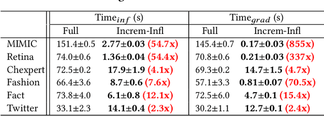 Figure 4 for CHEF: A Cheap and Fast Pipeline for Iteratively Cleaning Label Uncertainties (Technical Report)