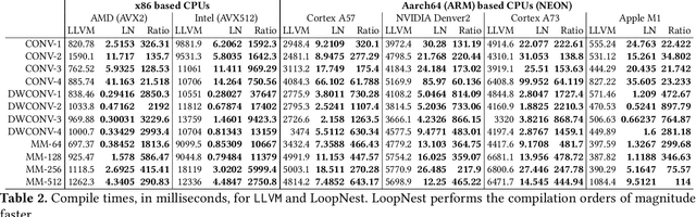Figure 3 for LoopStack: a Lightweight Tensor Algebra Compiler Stack