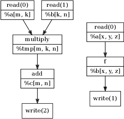 Figure 4 for LoopStack: a Lightweight Tensor Algebra Compiler Stack