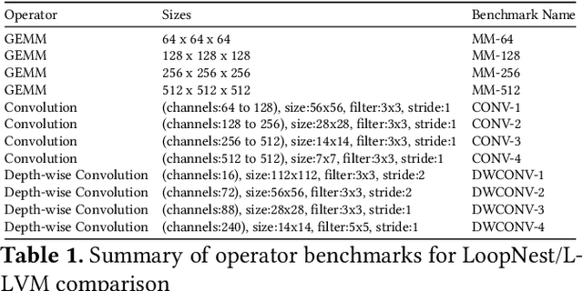 Figure 1 for LoopStack: a Lightweight Tensor Algebra Compiler Stack