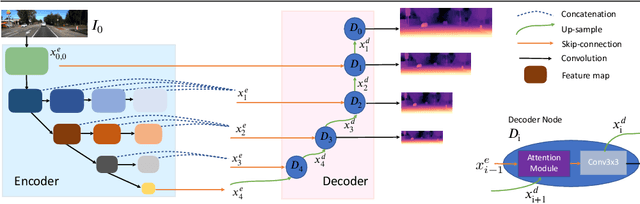 Figure 1 for Self-Supervised Monocular Depth Estimation with Internal Feature Fusion