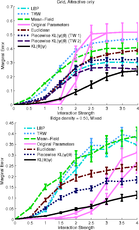 Figure 1 for Projecting Markov Random Field Parameters for Fast Mixing