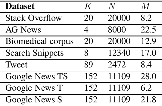 Figure 1 for Short Text Clustering with Transformers