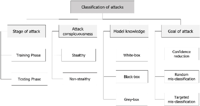 Figure 2 for Resilient Machine Learning for Networked Cyber Physical Systems: A Survey for Machine Learning Security to Securing Machine Learning for CPS