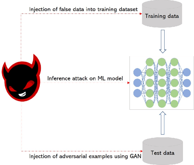 Figure 3 for Resilient Machine Learning for Networked Cyber Physical Systems: A Survey for Machine Learning Security to Securing Machine Learning for CPS