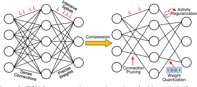 Figure 3 for Comprehensive SNN Compression Using ADMM Optimization and Activity Regularization