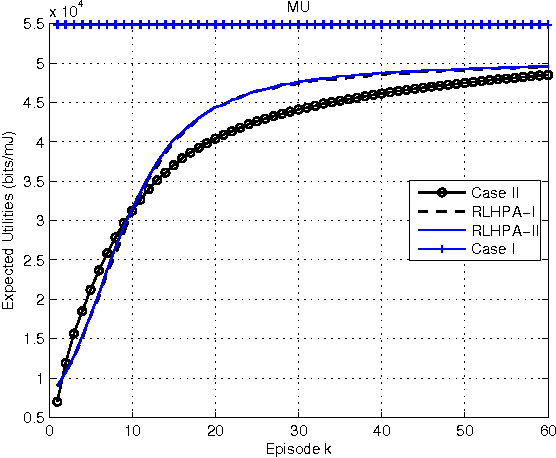 Figure 4 for On Improving Energy Efficiency within Green Femtocell Networks: A Hierarchical Reinforcement Learning Approach