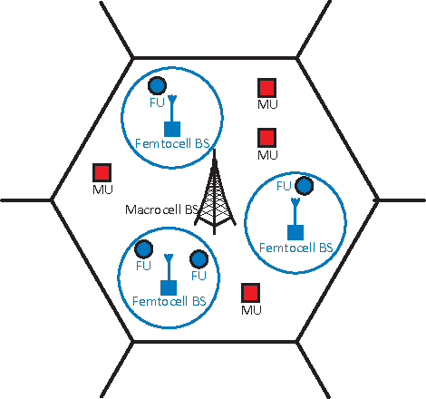 Figure 1 for On Improving Energy Efficiency within Green Femtocell Networks: A Hierarchical Reinforcement Learning Approach