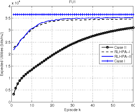 Figure 2 for On Improving Energy Efficiency within Green Femtocell Networks: A Hierarchical Reinforcement Learning Approach