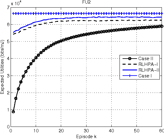 Figure 3 for On Improving Energy Efficiency within Green Femtocell Networks: A Hierarchical Reinforcement Learning Approach