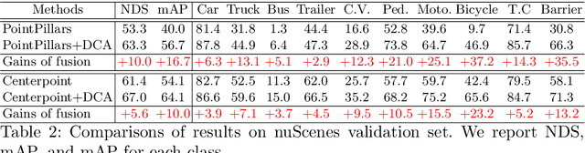 Figure 4 for From One to Many: Dynamic Cross Attention Networks for LiDAR and Camera Fusion