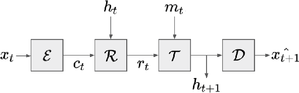 Figure 1 for State representation learning with recurrent capsule networks