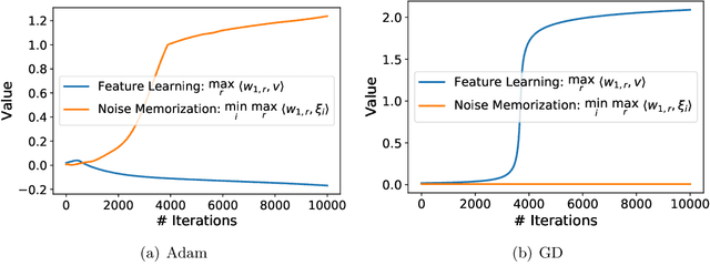 Figure 3 for Understanding the Generalization of Adam in Learning Neural Networks with Proper Regularization