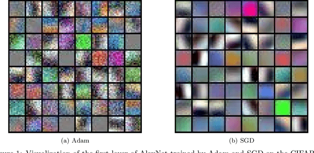 Figure 1 for Understanding the Generalization of Adam in Learning Neural Networks with Proper Regularization