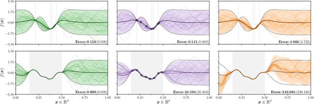 Figure 1 for Efficiently sampling functions from Gaussian process posteriors