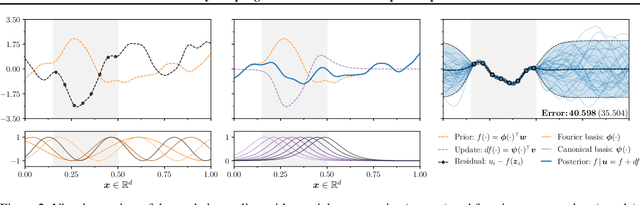 Figure 2 for Efficiently sampling functions from Gaussian process posteriors