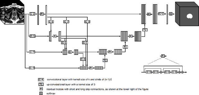 Figure 3 for A deep learning-based method for prostate segmentation in T2-weighted magnetic resonance imaging