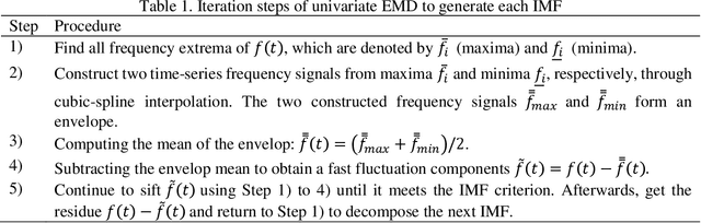 Figure 1 for Ambient PMU Data Based System Oscillation Analysis Using Multivariate Empirical Mode Decomposition