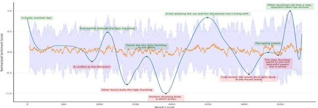 Figure 3 for Sentiment Dynamics of Success: Fractal Scaling of Story Arcs Predicts Reader Preferences