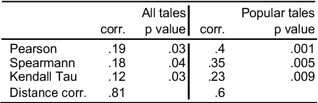 Figure 2 for Sentiment Dynamics of Success: Fractal Scaling of Story Arcs Predicts Reader Preferences