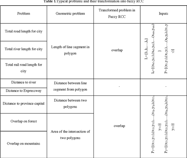 Figure 2 for A hybrid spatial data mining approach based on fuzzy topological relations and MOSES evolutionary algorithm