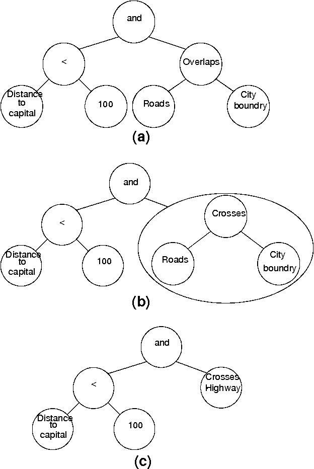 Figure 1 for A hybrid spatial data mining approach based on fuzzy topological relations and MOSES evolutionary algorithm