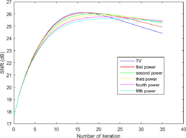 Figure 1 for A Total Variation Denoising Method Based on Median Filter and Phase Consistency