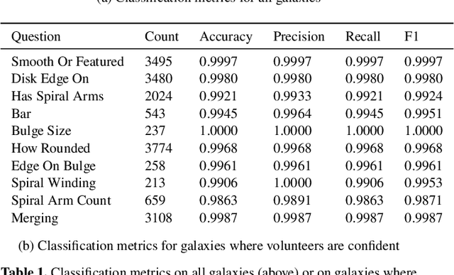 Figure 2 for Galaxy Zoo DECaLS: Detailed Visual Morphology Measurements from Volunteers and Deep Learning for 314,000 Galaxies