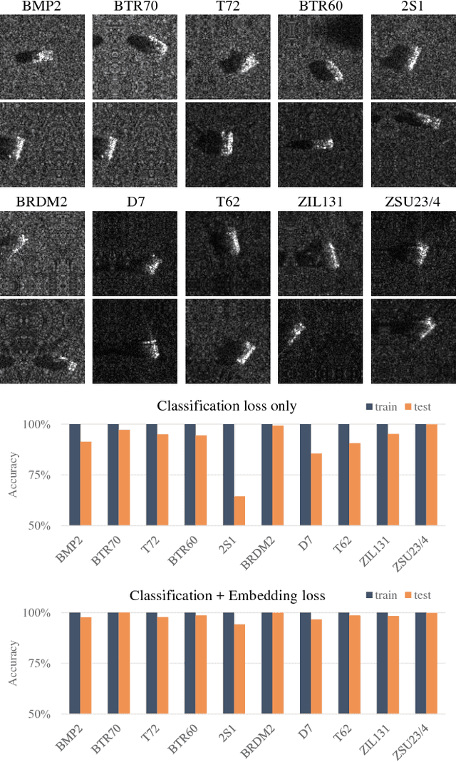 Figure 1 for Joint Embedding and Classification for SAR Target Recognition