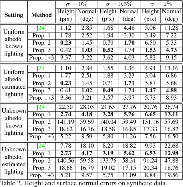 Figure 4 for Linear Differential Constraints for Photo-polarimetric Height Estimation