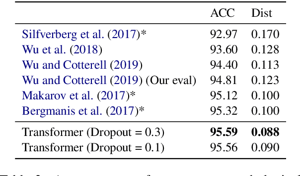 Figure 4 for Applying the Transformer to Character-level Transduction