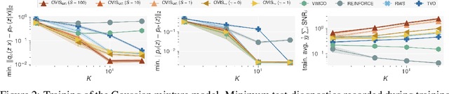 Figure 2 for Optimal Variance Control of the Score Function Gradient Estimator for Importance Weighted Bounds