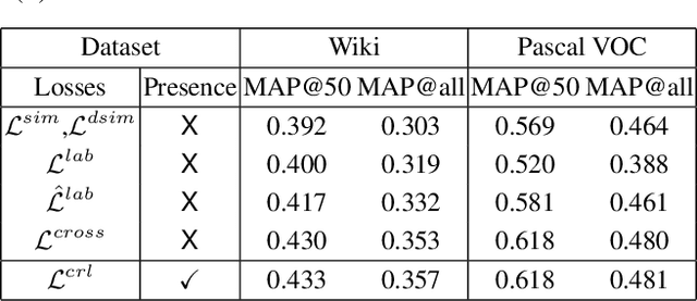 Figure 4 for A Deep Learning Framework for Semi-Supervised Cross-Modal Retrieval with Label Prediction