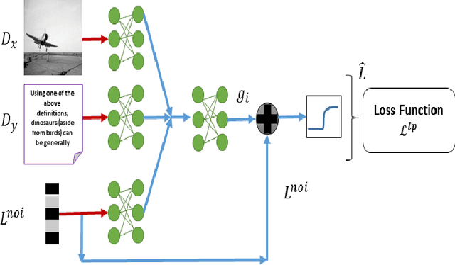 Figure 3 for A Deep Learning Framework for Semi-Supervised Cross-Modal Retrieval with Label Prediction