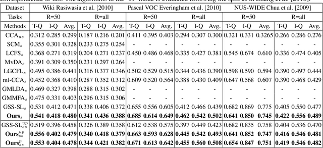Figure 2 for A Deep Learning Framework for Semi-Supervised Cross-Modal Retrieval with Label Prediction