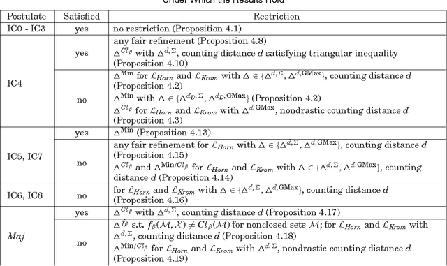 Figure 2 for Belief merging within fragments of propositional logic