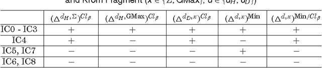 Figure 3 for Belief merging within fragments of propositional logic