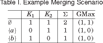 Figure 1 for Belief merging within fragments of propositional logic