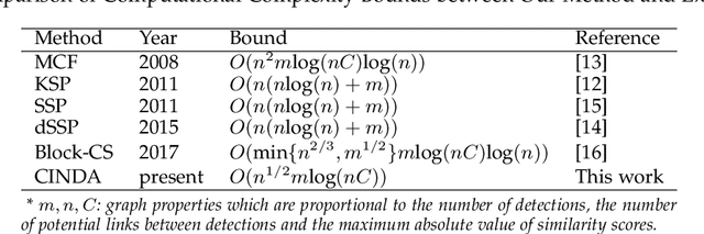 Figure 1 for Efficient Global Multi-object Tracking Under Minimum-cost Circulation Framework