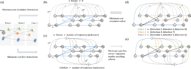 Figure 2 for Efficient Global Multi-object Tracking Under Minimum-cost Circulation Framework