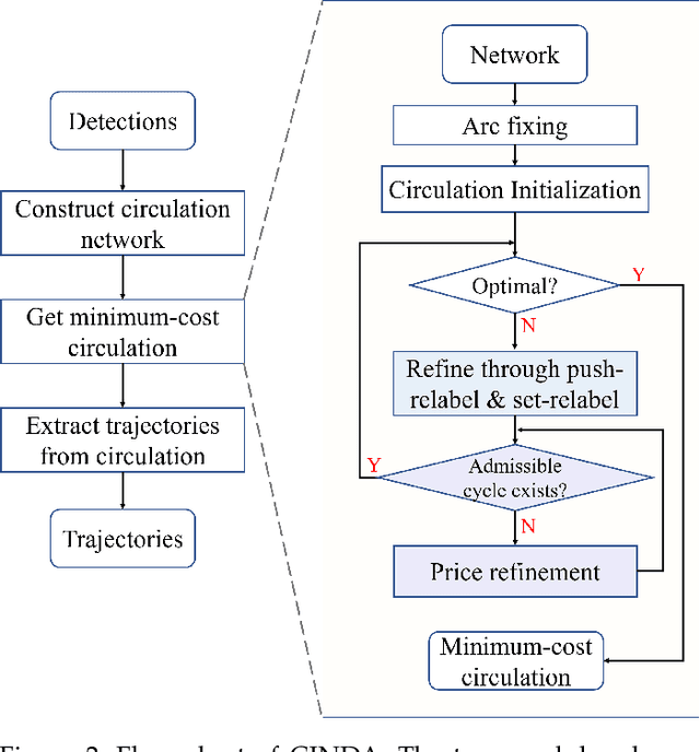 Figure 3 for Efficient Global Multi-object Tracking Under Minimum-cost Circulation Framework