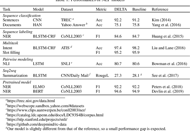 Figure 2 for DELTA: A DEep learning based Language Technology plAtform