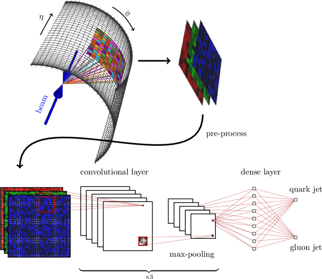Figure 3 for Deep learning in color: towards automated quark/gluon jet discrimination