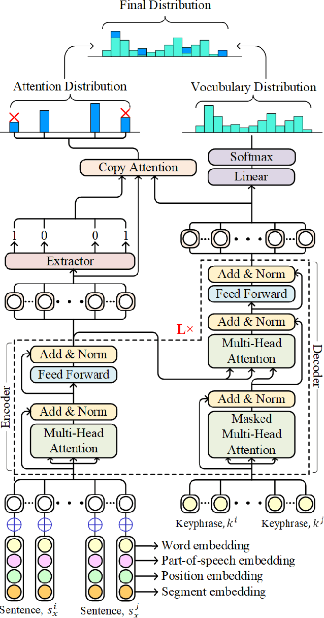 Figure 3 for Select, Extract and Generate: Neural Keyphrase Generation with Syntactic Guidance