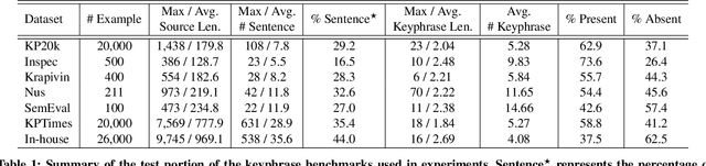 Figure 2 for Select, Extract and Generate: Neural Keyphrase Generation with Syntactic Guidance