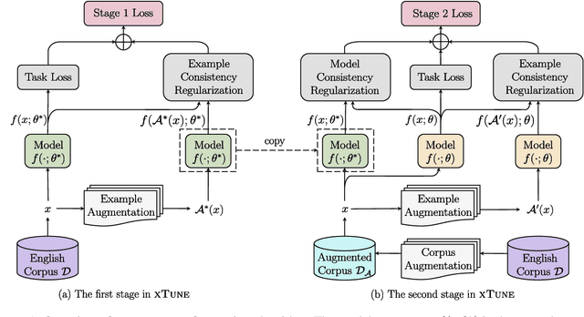 Figure 1 for Consistency Regularization for Cross-Lingual Fine-Tuning