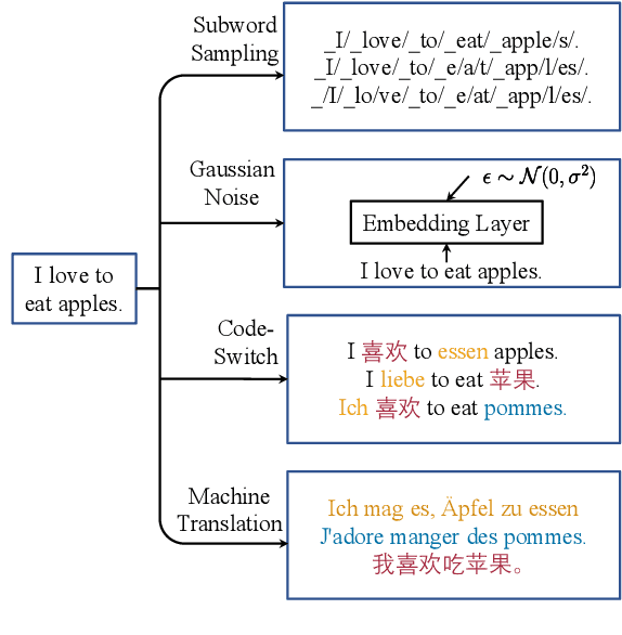 Figure 3 for Consistency Regularization for Cross-Lingual Fine-Tuning