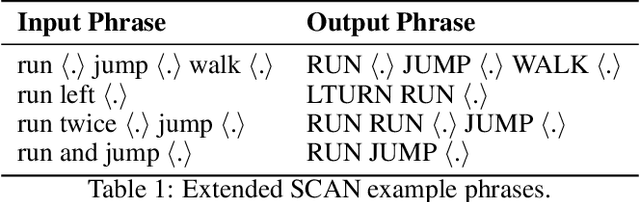 Figure 2 for Understanding How Encoder-Decoder Architectures Attend