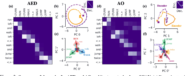 Figure 4 for Understanding How Encoder-Decoder Architectures Attend
