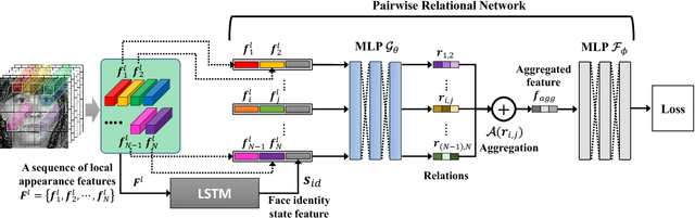 Figure 1 for Pairwise Relational Networks using Local Appearance Features for Face Recognition